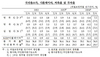 [NSP PHOTO]3분기 실질 국민총소득 0.3%↑…증가율 10분기만에 최저