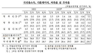 [NSP PHOTO]3분기 실질 국민총소득 0.3%↑…증가율 10분기만에 최저