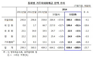 [NSP PHOTO]11월거주자외화예금 638억4천만달러…위안화18개월만에감소세전환