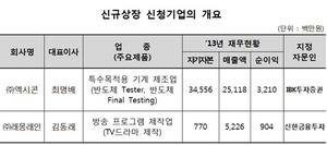 [NSP PHOTO]거래소, 엑시콘·래몽래인 코넥스 상장신청서 접수