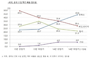 [NSP PHOTO]칭따오 하반기 점유율 43.8%…버드와이저 밀러 제쳐