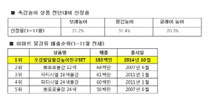 [NSP PHOTO]촉감놀이 완구 매출 20%이상↑…이마트 60%이상 저렴하게 판매