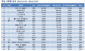 [NSP NEWS Image]게임동향, 리그오브레전드, 사용시간↓…피파온라인3↑