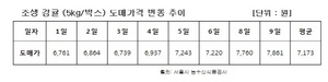 [NSP PHOTO]이마트 에브리데이, 1주일간 200여개 상품 최대 50% 할인 판매