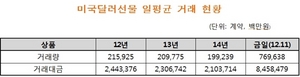 [NSP PHOTO]거래소, 미 달러선물 전일比 93.1% 급증