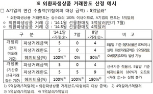 [NSP PHOTO]금감원, 외환파생상품거래 리스크 관리기준 개정