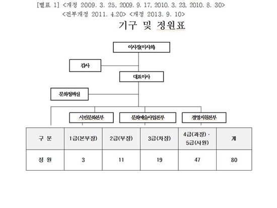 NSP통신-고양문화 재단 내부규정에 나타난 직제표