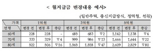 [NSP PHOTO]주택연금월지급금, 주요변수 조정으로 내년 2월부터 평균 1.5% 감소