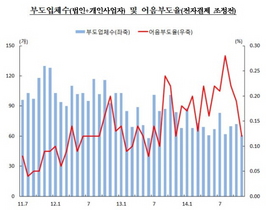 [NSP PHOTO]11월 어음부도율 0.12%로 전월보다 ↓…기부도업체 어음부도액 감소 영향