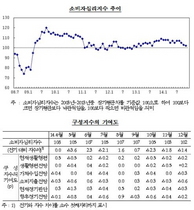 [NSP PHOTO]소비자 심리지수 3개월째 하락세…올 들어 최저치 기록