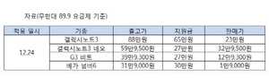 [NSP PHOTO]LG유플러스, 갤럭시노트 등 단말지원금 상향