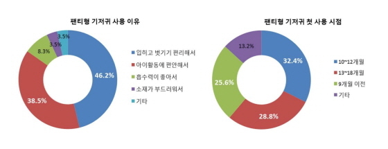 NSP통신-유한킴벌리-오픈서베이가 스마트폰 앱을 통해 500명의 소비자를 대상으로 팬티형 기저귀 사용 이유를 조사했다. (유한킴벌리 제공)