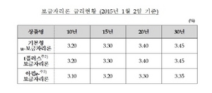 [NSP PHOTO]1월 보금자리론 금리 동결