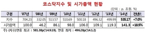 [NSP PHOTO]코스닥 지수, 금융위기 이후 최고…시가총액, 역대 최고치