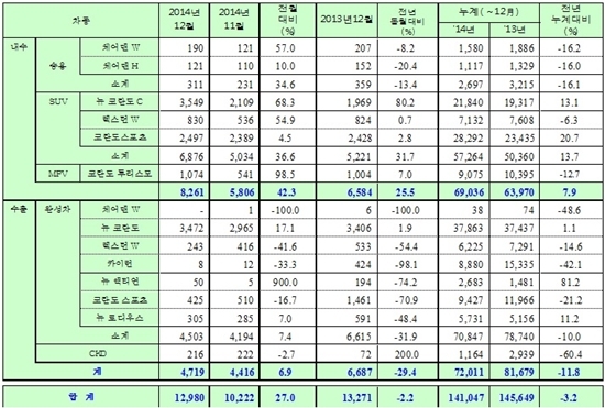 NSP통신-쌍용차 2014년 판매 현황