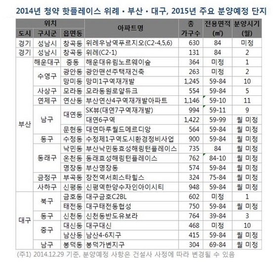 NSP통신- (부동산114 제공)