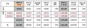 [NSP PHOTO]기아차, 지난해 304만 1696대 판매…전년 比 7.6%↑