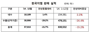 [NSP PHOTO]한국지엠, 지난해 63만 532대 판매…전년 比 19.2%↓