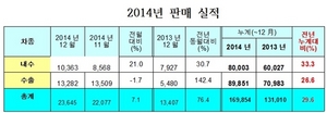 [NSP PHOTO]르노삼성차, 지난해 16만 9854대 판매…전년 比 29.6%↑