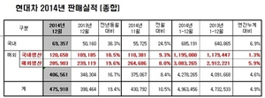 [NSP PHOTO]현대차, 지난해 496만 3000대 판매…전년 比 4.9%↑