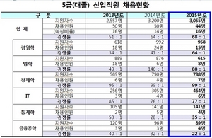 [NSP PHOTO]금감원, 올해 신입직원 49명 임용…경쟁률, 68대1 기록