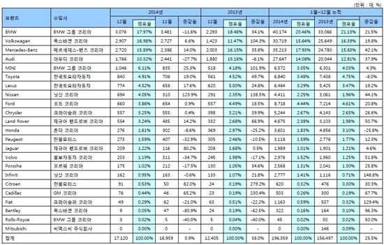 NSP통신-수입차 브랜드별 등록대수