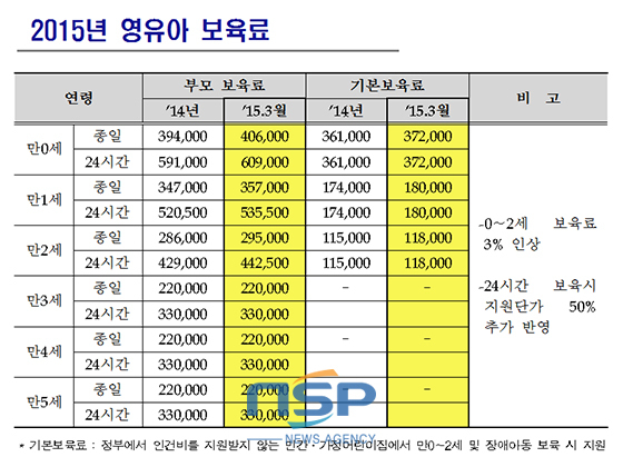 NSP통신-7일 전라북도가 밝힌 2015년 영유아 보육료 일반아동 지원단가표