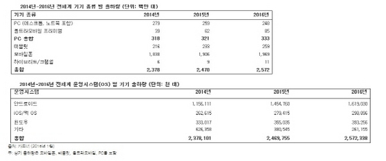 NSP통신- (가트너 제공)