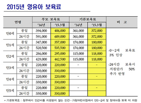 [NSP PHOTO]전북도, 4년간 동결된 보육료 올해 3% 인상 지원