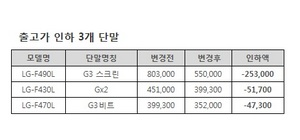 [NSP PHOTO]LG유플러스, G3스크린 등 출고가 인하…갤럭시노트4 변동