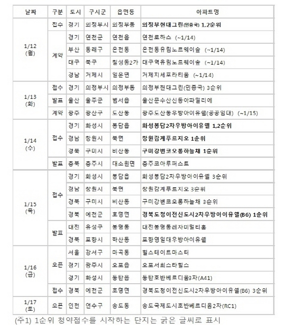 NSP통신- (부동산114 제공)