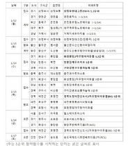 [NSP PHOTO]분양동향, 1월 둘째주 2874가구 청양…수도권 383·지방 2491가구