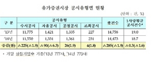 [NSP PHOTO]유가증권시장 공시실적, 1만4473건 전년比 1.9%↓…공정공시↑