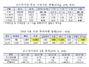 [NSP PHOTO]코스닥지수, 581.39p 이틀연속 상승…1년 8개월만에 최고치