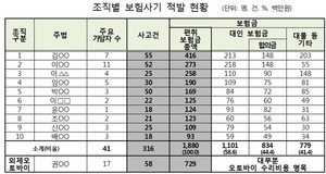 [NSP PHOTO]금감원, 다수인탑승 고의사고 10개 보험사기 조직 적발