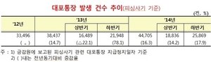 [NSP PHOTO]대포통장, 지난해 4만 5천건 적발…전년比 16.3%↑