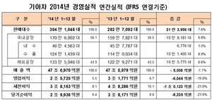 [NSP PHOTO]기아차, 지난해 사상최고치 판매 달성…환율 영향 당기순익 21.6%↓