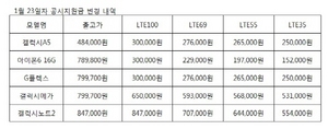 [NSP PHOTO]SK텔레콤, 신규출시 갤럭시A5 최대지원금 지급…아이폰6도 상향