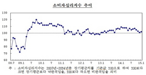 [NSP PHOTO]1월 소비자심리지수 전월比 1p 상승…4개월만에 상승 전환