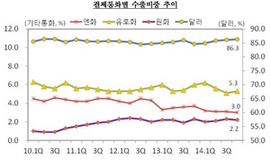 [NSP PHOTO]4분기 수출 달러화 결제비중 86.3%…작년 4분기 내내 상승세 보여