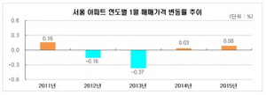 [NSP PHOTO]서울 아파트 매매가 상승폭 확대…수도권지역 전세가율 하락세 전환