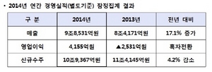 [NSP PHOTO]대우건설 2014년 연간 매출 17.1%↑ 사상최대…영업이익 흑자전환