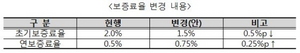 [NSP PHOTO]주택금융공사, 주택연금 초기보증료율↓·연보증료율↑