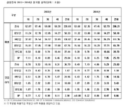 [NSP PHOTO]삼성전자 실적, 4분기 메모리수요 견조세…1분기 실적 안정화 주력