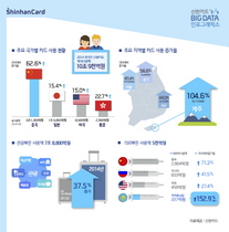 [NSP PHOTO]지난해 외국인 신용카드 사용액 11조원 육박…전년比 38.8%↑