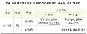 [NSP PHOTO]중앙선관위, 9급 공개경쟁채용시험 선택과목제 도입