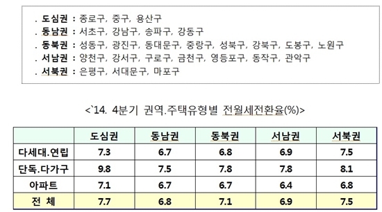 NSP통신-2014년 4분기 권역별 주택유형별 전월세전환율 현황(%)