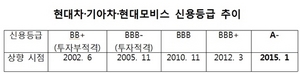 [NSP PHOTO]S&P, 현대차 3사 신용등급 A-판정…르노·FCA·PSA, 각각 BB+·BB-·B+