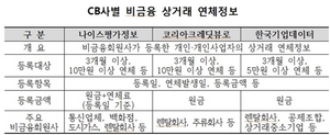 [NSP PHOTO]금감원,상속인 금융거래조회 CB사까지 확대…통신·도시가스·렌탈 연체액 조회