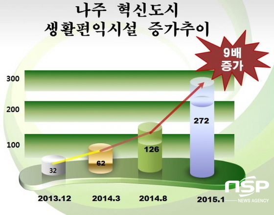 NSP통신-나주 빛가람혁신도시 생활편의시설 증가 추이. (나주시)